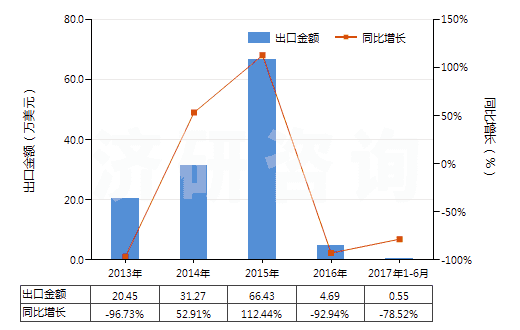 2013-2017年6月中國(guó)未切成形不可直接使用的鈰鐵(包括其他引火合金)(HS36069019)出口總額及增速統(tǒng)計(jì) 2013-2017年6月中國(guó)未切成形不可直接使用的鈰鐵(包括其他引火合金)(HS36069019)出口總額及增速統(tǒng)計(jì)